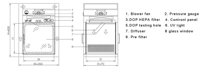 Caixa de passagem dinâmica farmacêutica da caixa de passagem do chuveiro de ar do PBF com o filtro do DOP HEPA 1