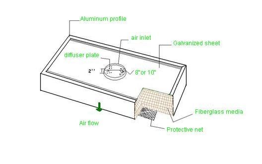 A unidade de filtro descartável do terminal HEPA motorizou não o tipo, unidade de filtro da caixa HEPA, HEPA para o teto 0